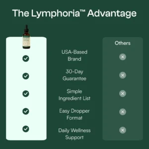 Lymphoria Lymphatic Drainage Drops